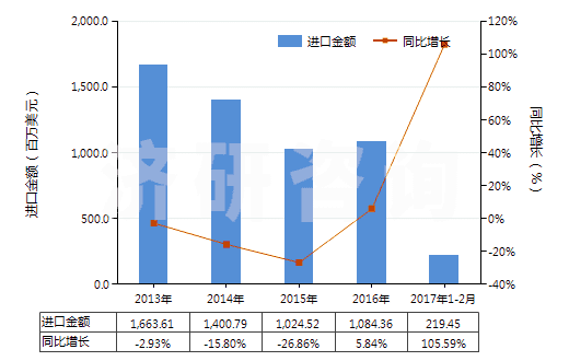 2013-2017年2月中國聚對苯二甲酸乙二酯廢碎料及下腳料(HS39159010)進口總額及增速統(tǒng)計